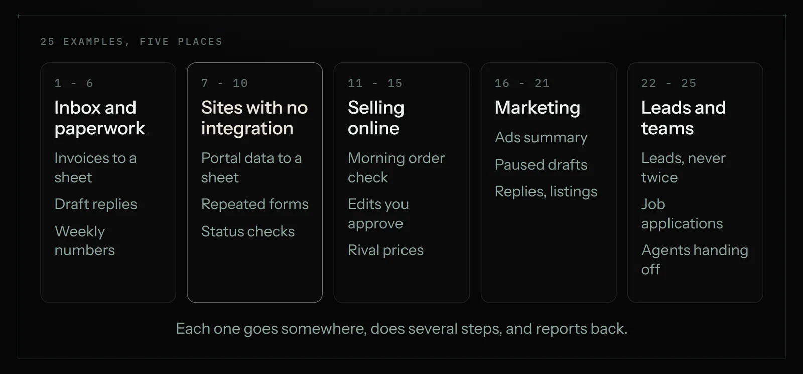 The 25 AI agent examples in five groups: inbox and paperwork, websites with no integration, selling online, marketing, and leads and teams, each with three sample jobs