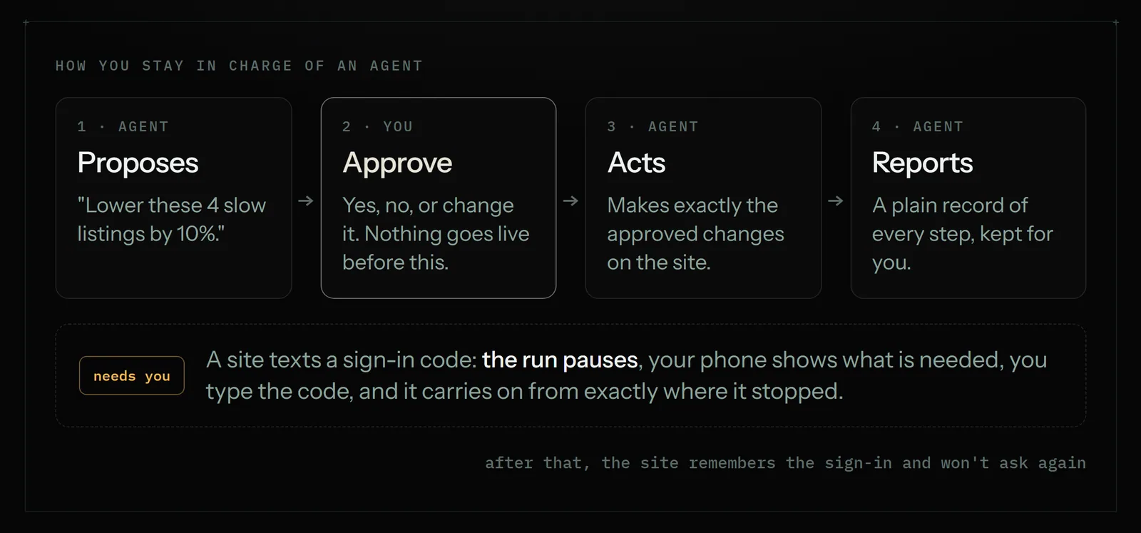 Diagram of the approval loop: the agent proposes, you approve, the agent acts and reports, and sign-in codes pause the run until you answer