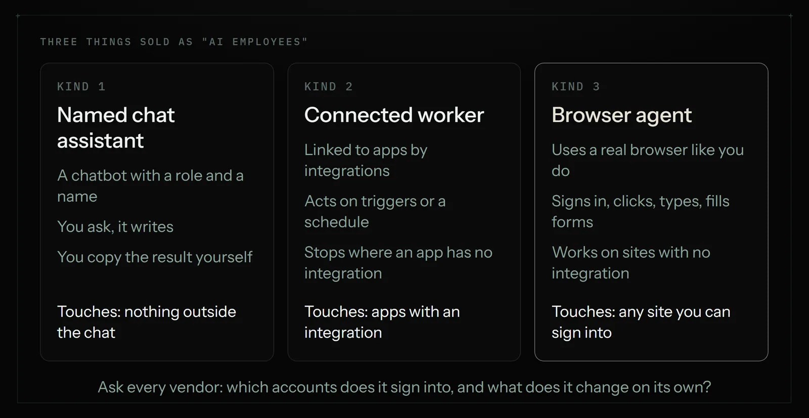 Three kinds of product sold as AI employees: a named chat assistant that only writes inside the chat, a connected worker that acts in apps with an integration, and a browser agent that signs into any site you can and clicks, types and fills forms