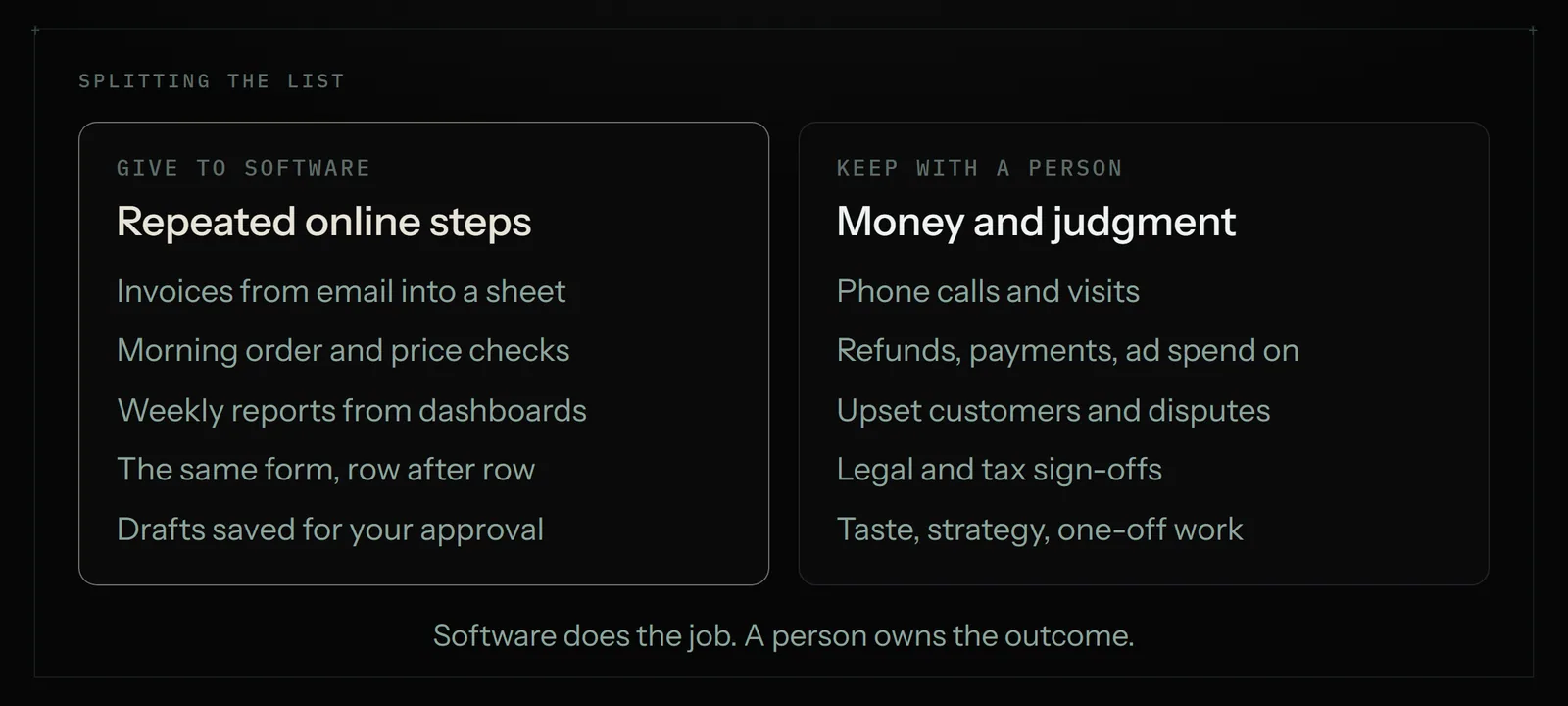 Splitting the list: give repeated online steps such as invoices into a sheet, morning checks, weekly reports, repeated forms and drafts to software; keep phone calls, payments, upset customers, legal sign-offs and strategy with a person