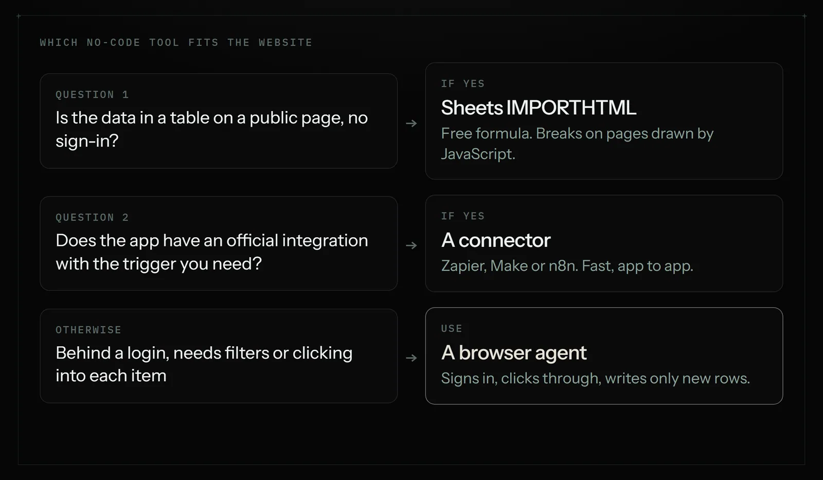 Decision diagram: public tables suit the free Sheets import formula, apps with an integration suit a connector, and portals behind a login suit a browser agent