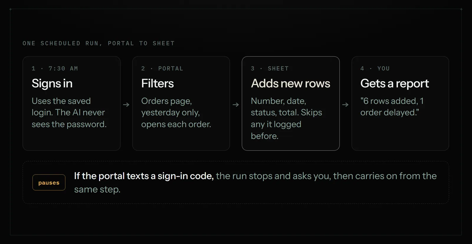 Diagram of one scheduled run: the agent signs in, filters the portal, adds only new rows to the sheet and reports, pausing if a sign-in code arrives