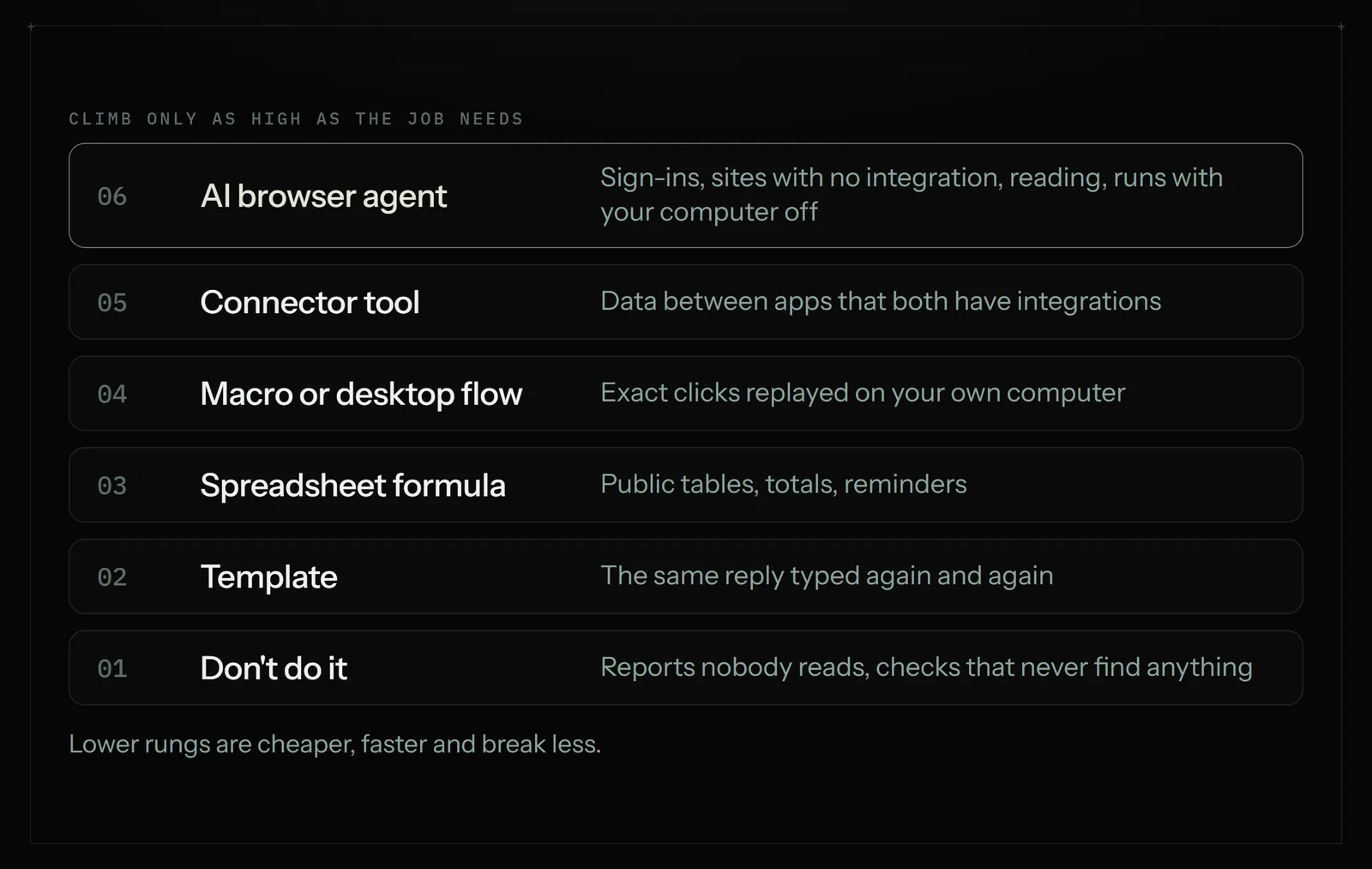 A six-rung ladder of automation tools from cheapest to most capable: don't do it, template, spreadsheet formula, macro or desktop flow, connector tool, and AI browser agent
