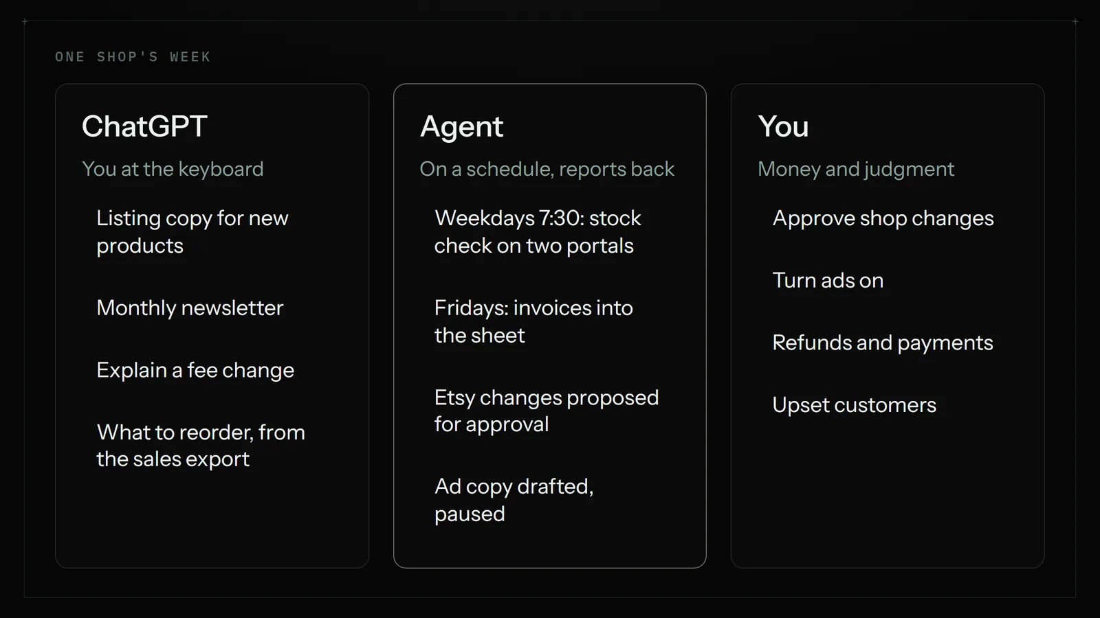 One shop's week split three ways: ChatGPT drafts listings and newsletters, an agent runs the weekday stock check and Friday invoices, and the owner approves shop changes, turns ads on and handles refunds