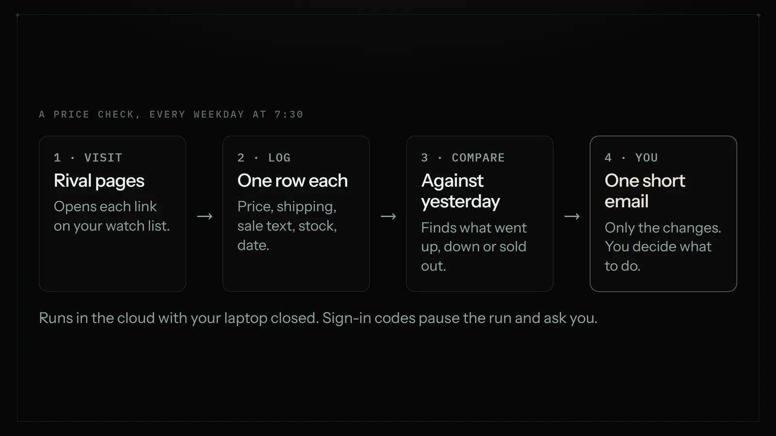 Four-step weekday price check at 7:30: visit rival pages, log one row each with price, shipping, sale text and stock, compare against yesterday, and send one short email with only the changes