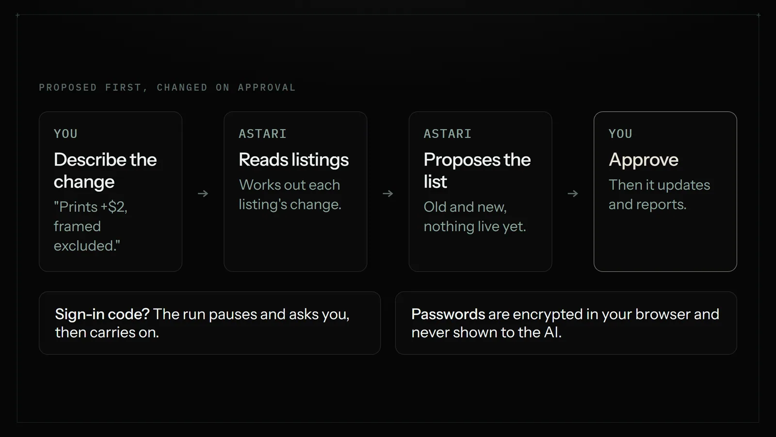 Flow: you describe the change, the Astari reads your listings, proposes a list of old and new values with nothing live yet, and you approve before it updates; sign-in codes pause the run and passwords are never shown to the AI