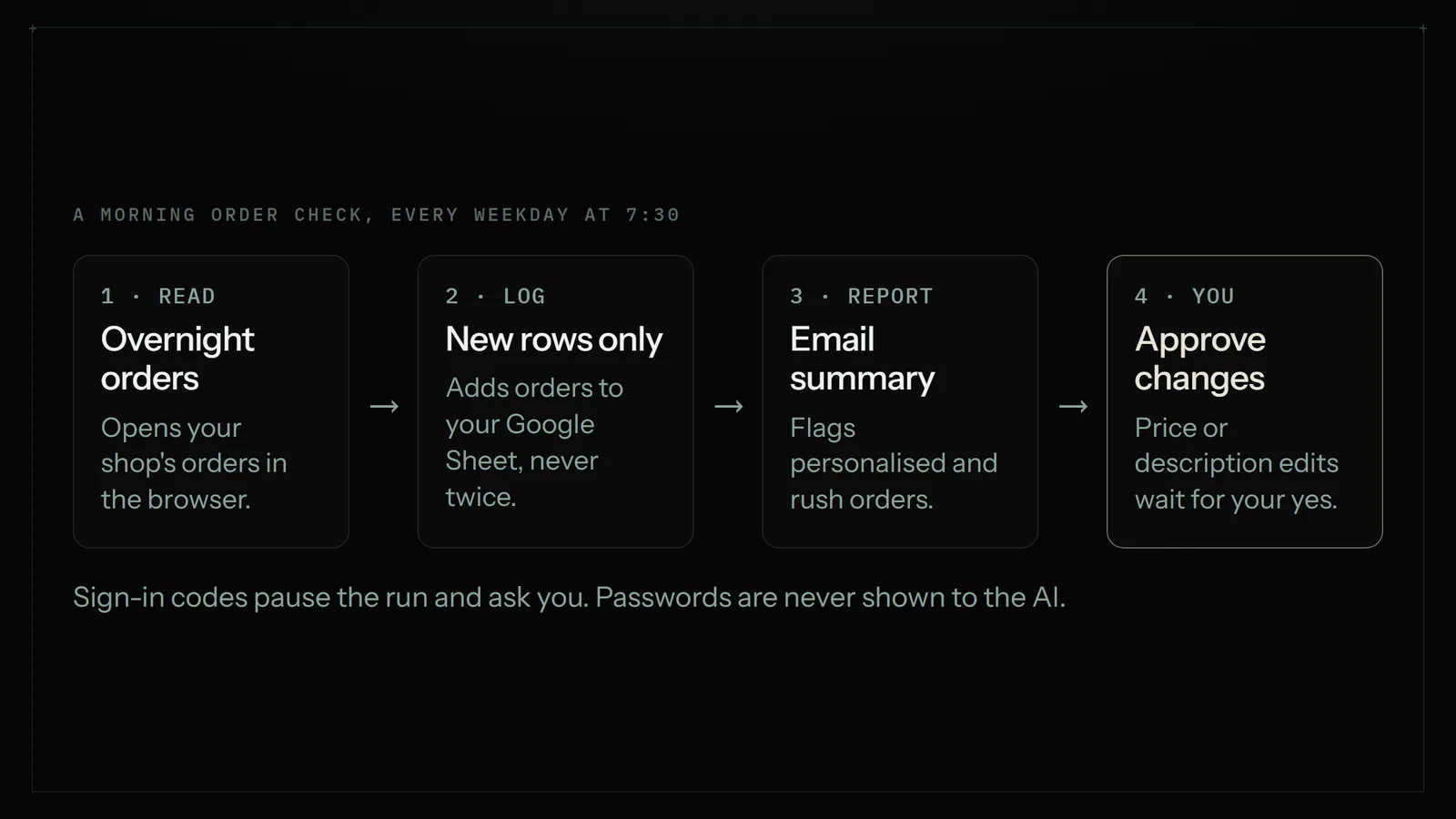 Four-step flow: the Astari reads overnight Etsy orders, adds only new rows to a Google Sheet, emails a summary flagging personalised and rush orders, and waits for your approval before any price or description change