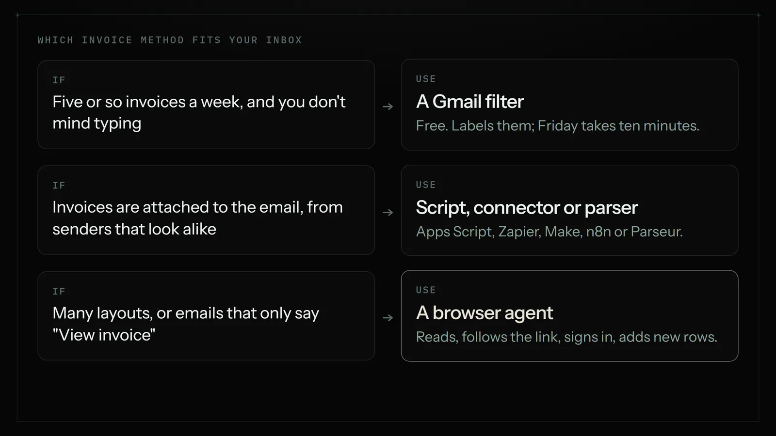 Decision diagram: a few invoices a week suit a Gmail filter, attached invoices from similar senders suit a script, connector or parser, and varied layouts or portal links suit a browser agent