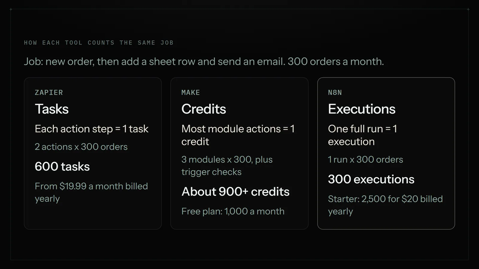 Comparison of how Zapier, Make and n8n count one job of 300 orders a month: Zapier about 600 tasks, Make about 900 credits plus trigger checks, n8n 300 executions