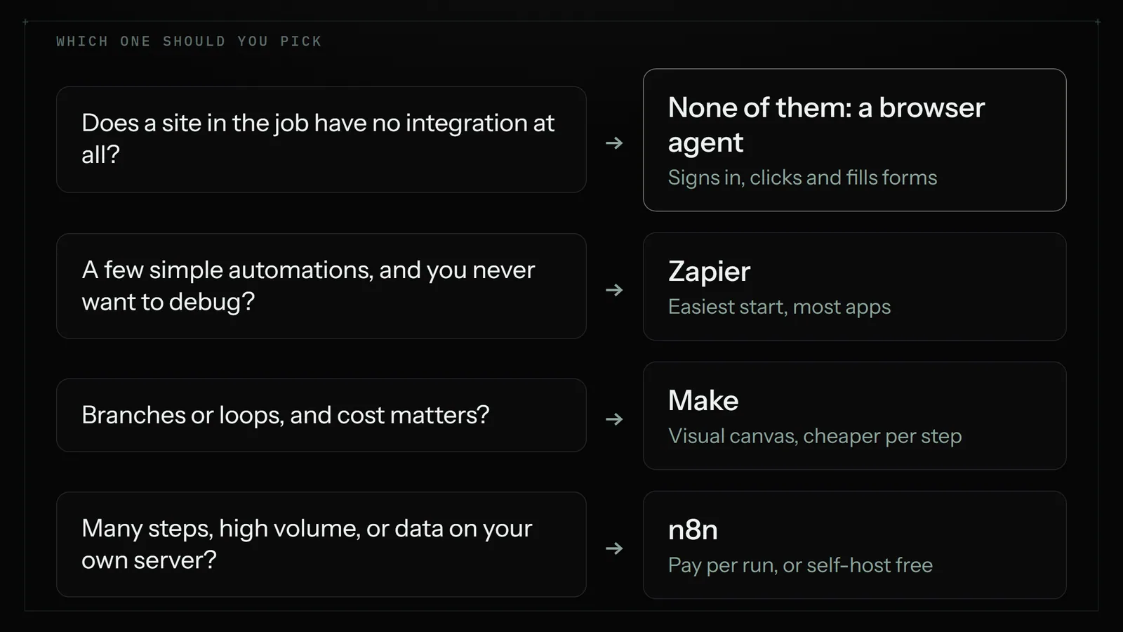 Decision guide: no integration means a browser agent; a few simple automations means Zapier; branches or loops on a budget means Make; many steps, high volume or self-hosting means n8n