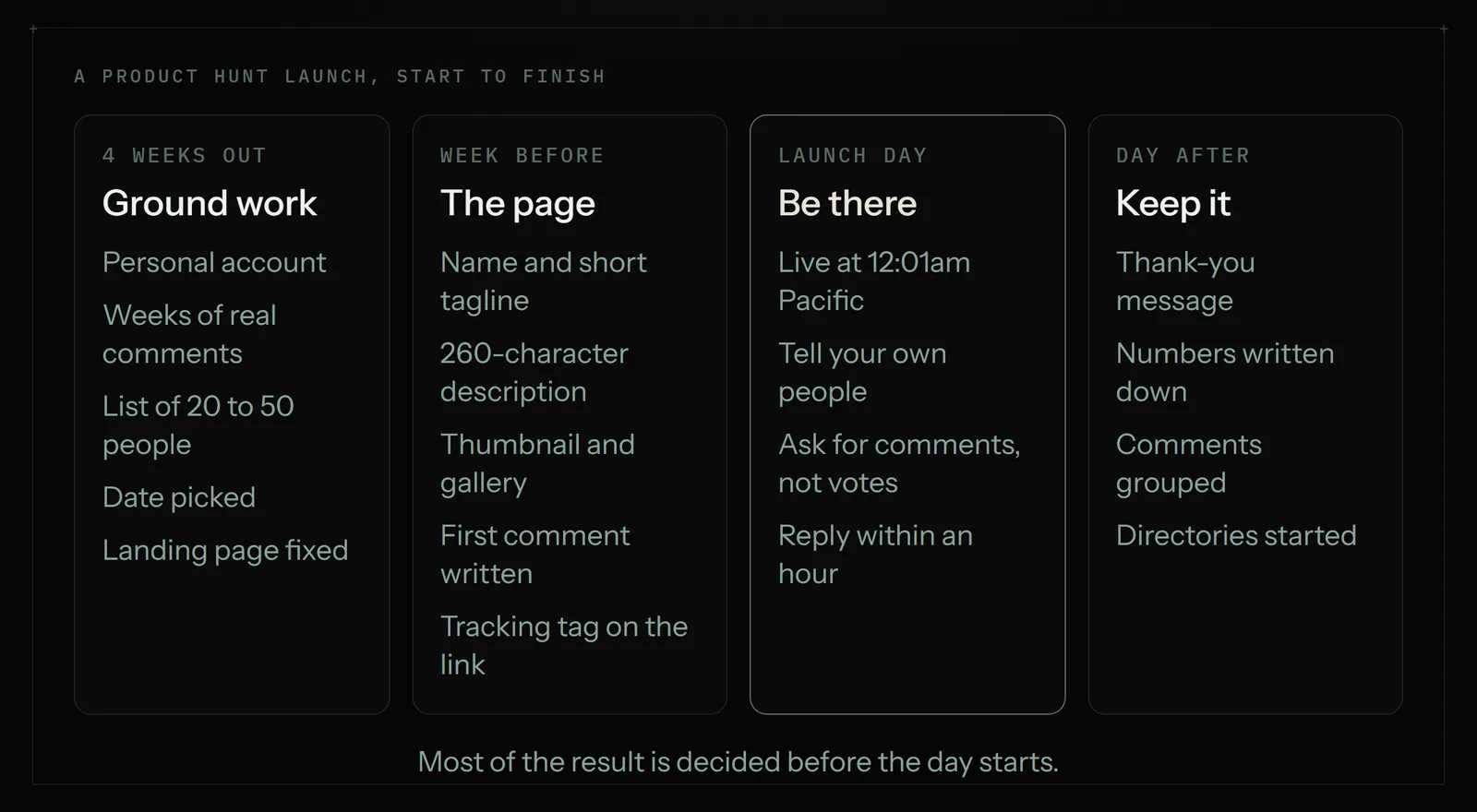 A Product Hunt launch in four stages: four weeks out (account, audience list, date, landing page), the week before (name, tagline, description, gallery, first comment, tracking tag), launch day (live at 12:01am Pacific, ask for comments not votes, reply within an hour) and the day after (thank-you, numbers, comments grouped, directories)
