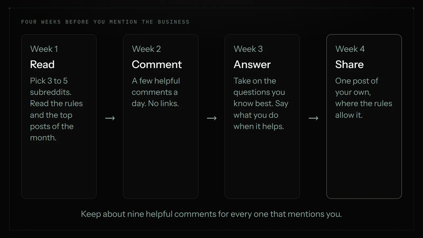 A four-week warm-up for a new business account on Reddit: week 1 read the rules, week 2 comment without links, week 3 answer questions and say what you do, week 4 one post of your own where allowed