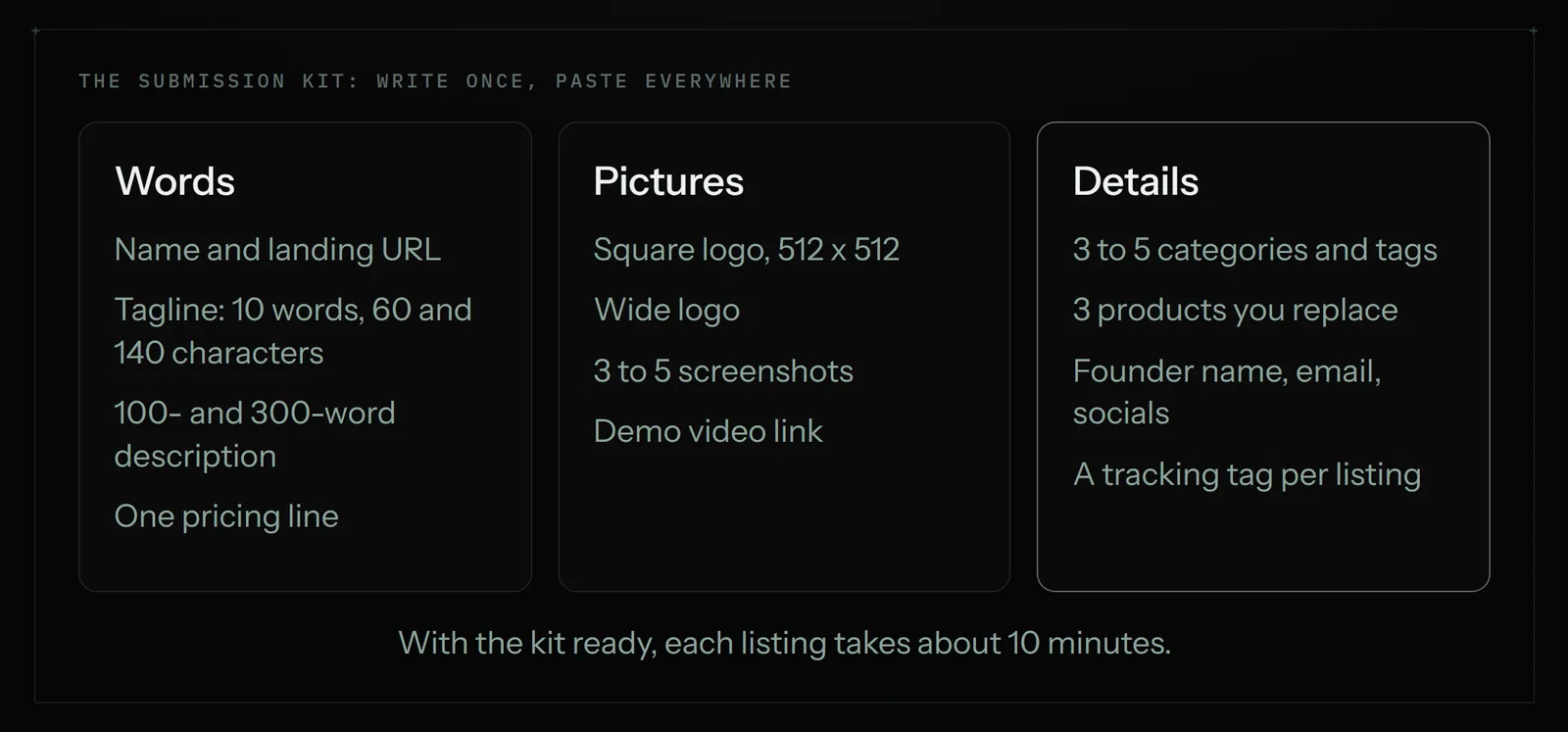 A submission kit in three columns: words (name, taglines at three lengths, descriptions, pricing line), pictures (square and wide logo, screenshots, demo video) and details (categories, products you replace, founder contacts, a tracking tag per listing)