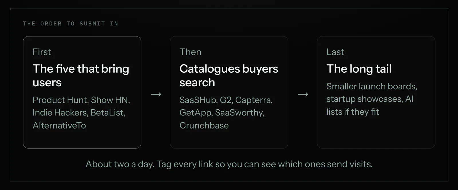 The order to submit in: first Product Hunt, Show HN, Indie Hackers, BetaList and AlternativeTo; then software catalogues such as SaaSHub, G2, Capterra and Crunchbase; last the smaller launch boards, startup showcases and AI lists