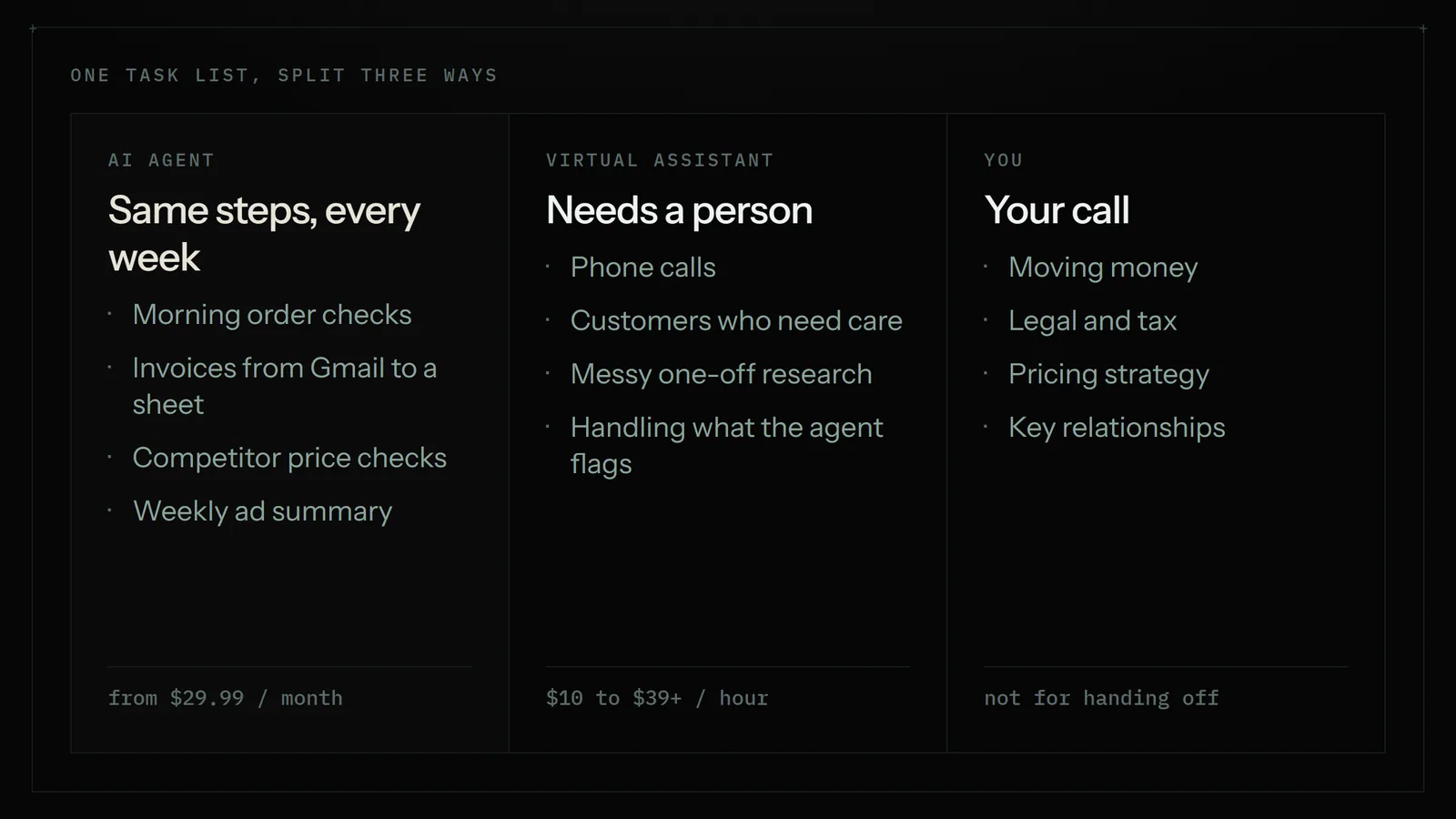 Three columns: an AI agent takes repeated tasks like order checks and invoices, a virtual assistant takes calls and customer care, and you keep money, legal and strategy