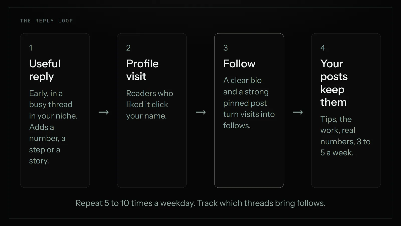 The reply loop in four steps: a useful early reply in a busy thread, a profile visit from readers who liked it, a follow thanks to a clear bio and pinned post, and your own posts keeping the new follower