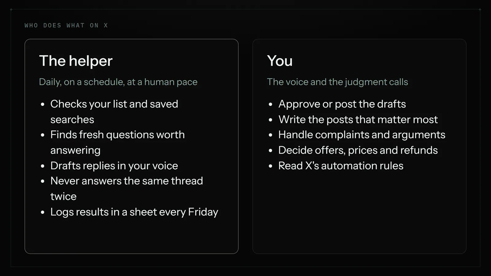 Two columns: the helper checks your list, finds fresh questions, drafts replies in your voice and logs results weekly; you approve or post drafts, write key posts, handle complaints and decide offers and refunds