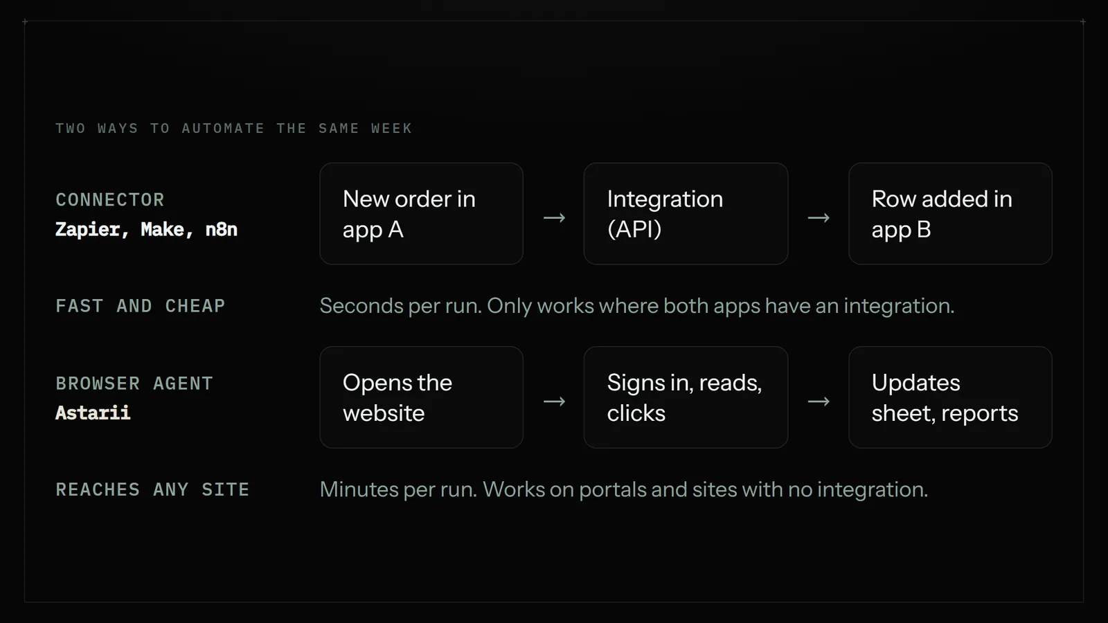 Two rows: a connector tool like Zapier passes a new order from app A to app B through an integration in seconds; a browser agent like Astarii opens the website, signs in, reads and clicks, then updates a sheet and reports, in minutes, on sites with no integration